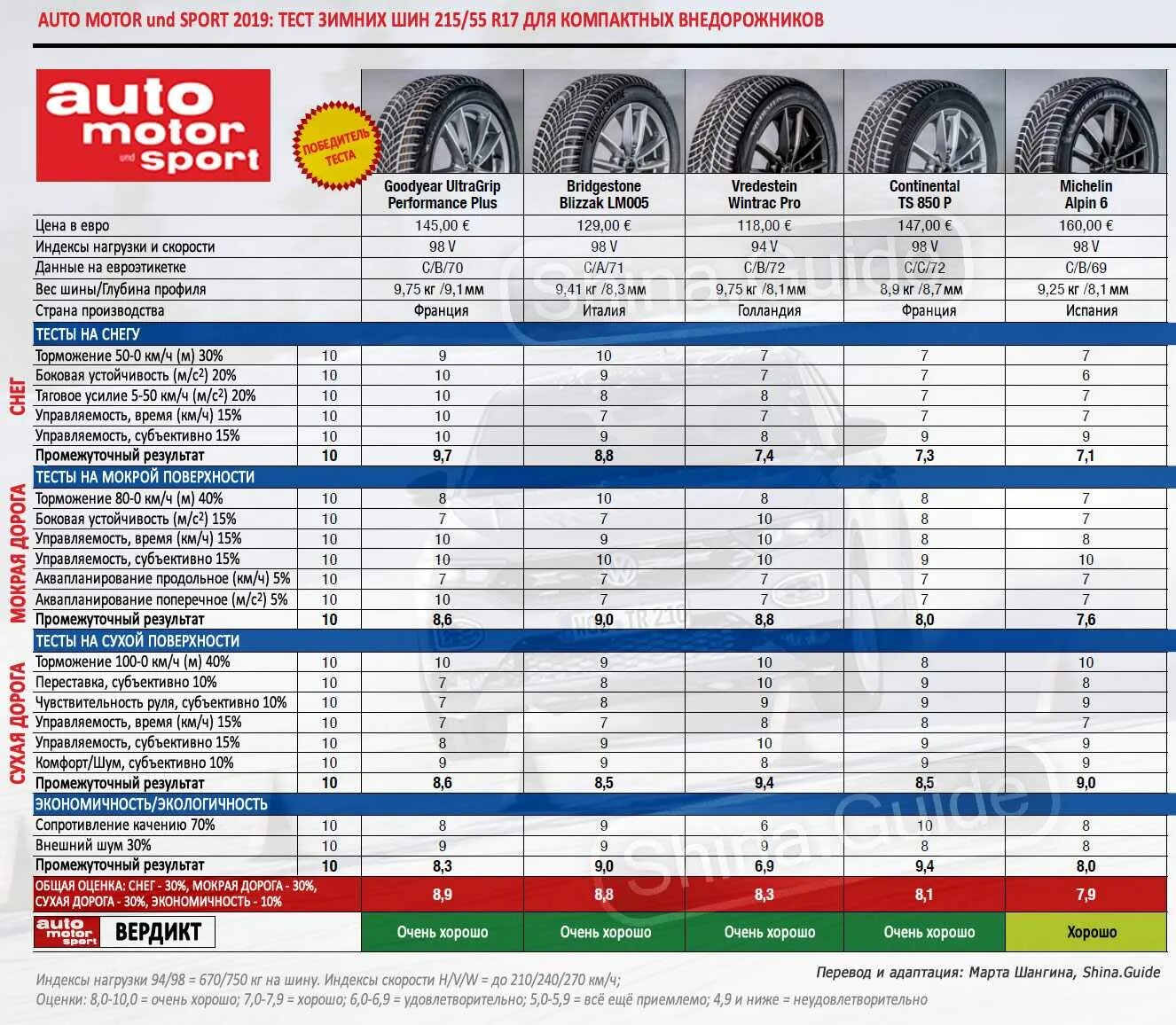 Тесты шин 17. Тест шипованных шин 215 55 r16. Тест зимних шин Кордиант зимние. Тест зимних шин 2020 за рулем. Тест летних шин 2021 r16 215/55/16.