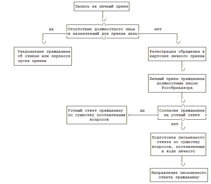 Организация личного приема граждан. Алгоритм личного приема граждан должностными лицами. Организация личного приёма граждан руководством. Регламент прием граждан. Порядок организации приема граждан