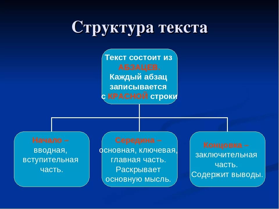 Основной элемент слова. Структура текста. Типы структуры текста. Структура текста в русском языке. Элементы структуры текста.