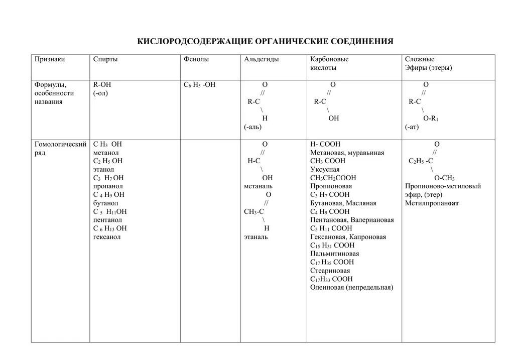 Кислородсодержащие органические соединения таблица 9 класс. Кислород содержащий органические соединения таблица. Таблица Кислородсодержащие органические вещества 10 класс. Кислородсодержащие вещества таблица 10 класс.