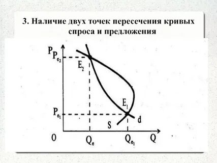 Точка на кривой спроса