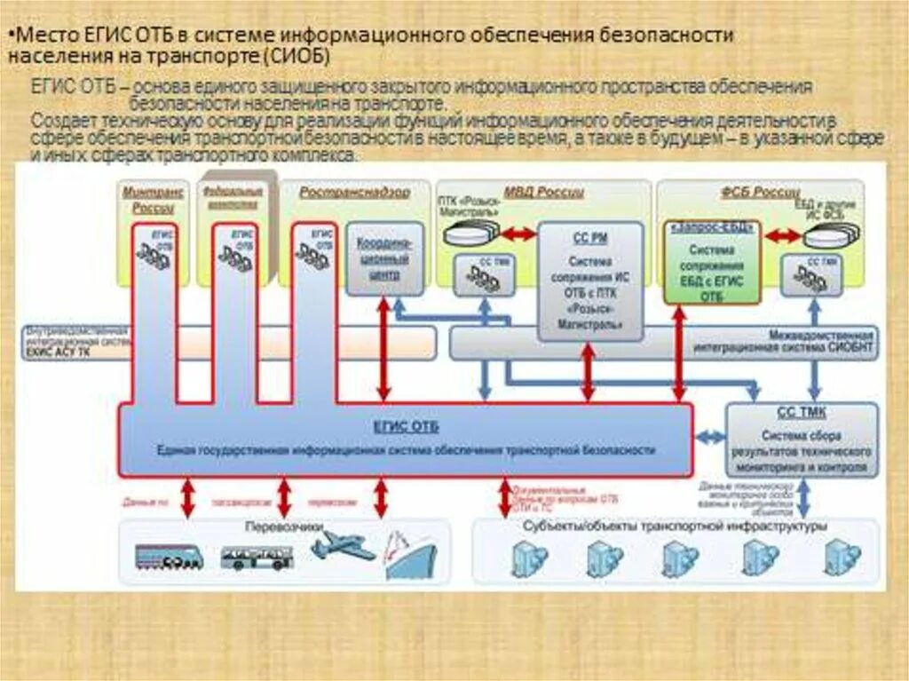 Нормативно правовой обеспечения транспортной безопасности. Обеспечение транспортной безопасности. Система транспортной безопасности. Методы обеспечения транспортной безопасности. Схема обеспечения транспортной безопасности.