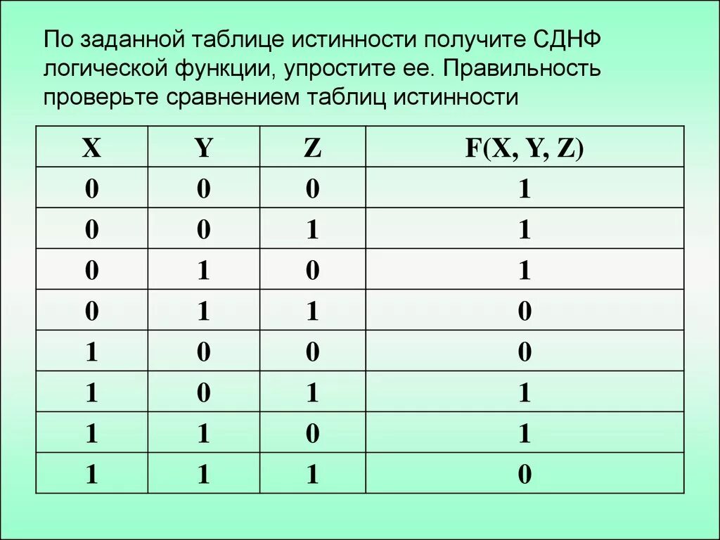 Булева функция x y. Таблица истинности для трех переменных. Булевая функция таблица истинности. Исключающее или таблица истинности. Таблица истинности на 3 переменные.