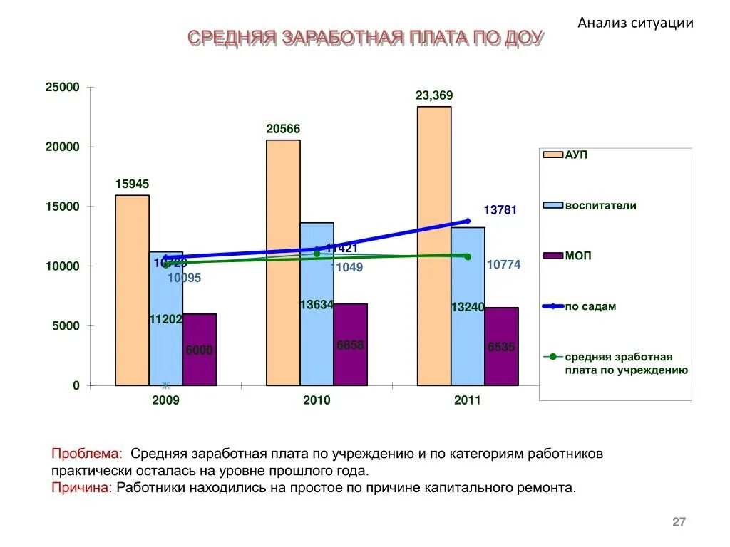 Оклад педагогического работника. Анализ средней заработной платы. Анализ заработной платы на предприятии таблица. Анализ средней зарплаты. Анализ средней заработной платы.