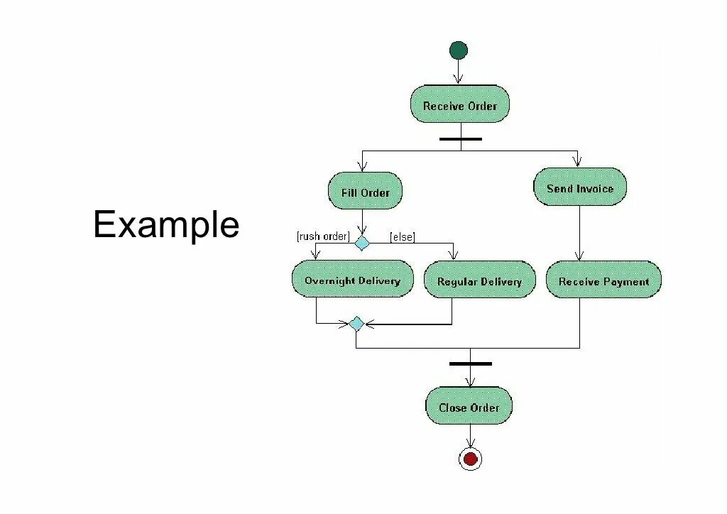 Activity diagram uml car rent. Diagrams and more. Uml развертывание diagram. Diagrams and more. Role activity diagram.