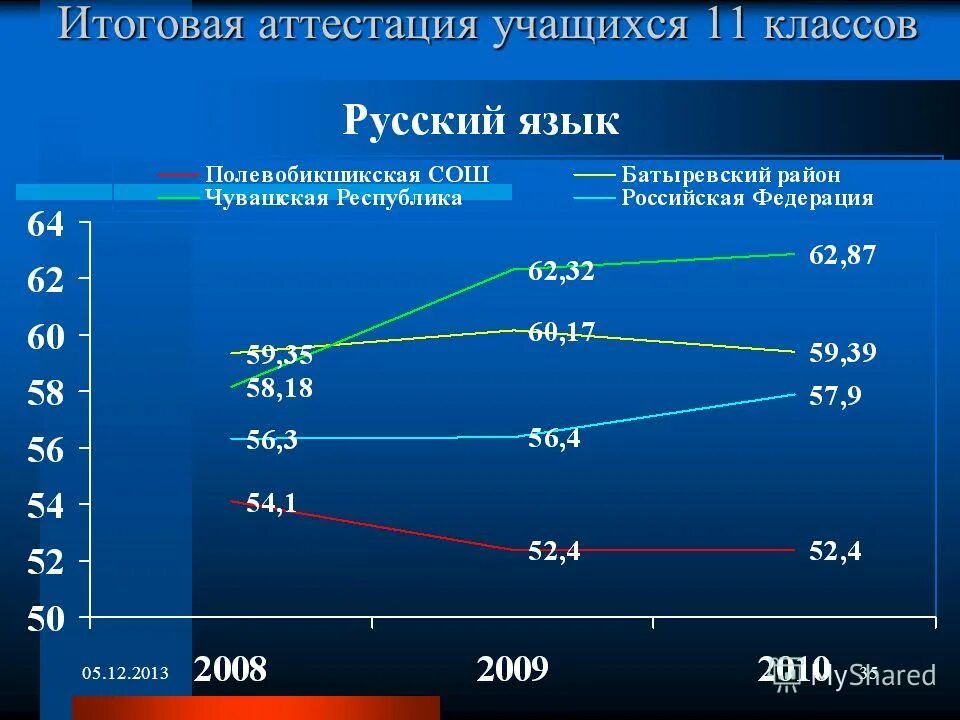 Годовая аттестация