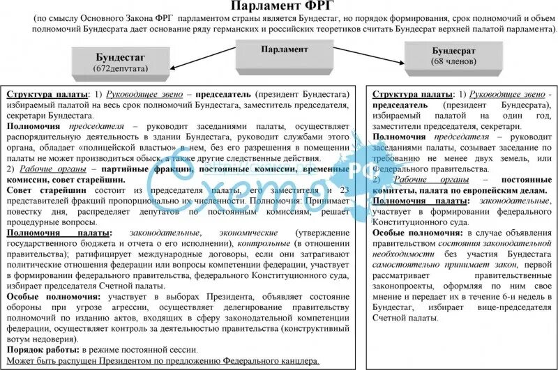 Сколько палат в рф. Органы власти ФРГ схема. Парламент Германии структура. Порядок формирования парламента ФРГ. Полномочия парламента Германии.