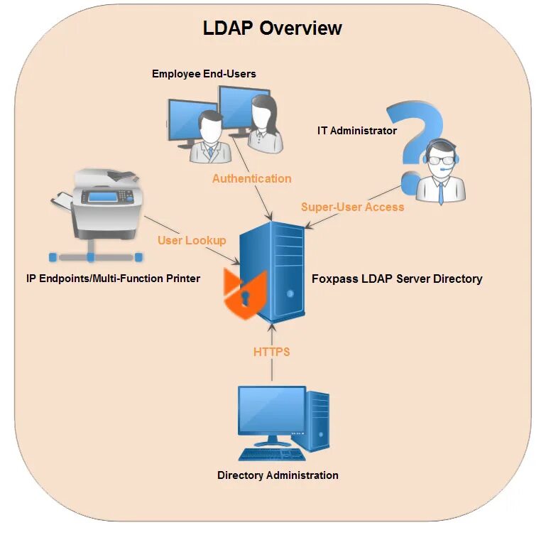 Ldap cn. Схема работы ldap. ldap протокол. ldap сервер. ldap authentication.