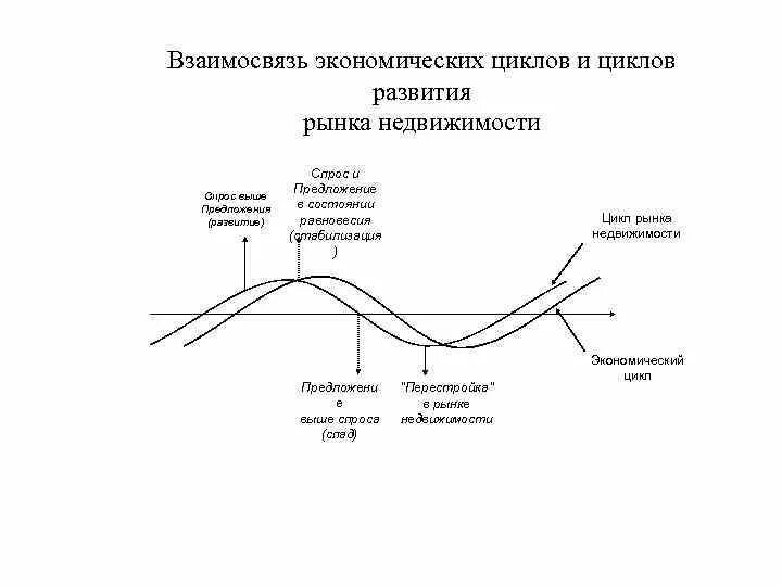 Жизненный цикл экономики. Цикличность рынка недвижимости в россии. взаимосвязь экономических циклов. схема рыночных циклов. взаимосвязь экономического цикла и цикла рынков недвижимости.