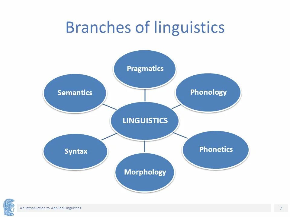 Applied names. Branches of Linguistics. Aspects of language. Branches of Linguistics презентация. Structural Linguistics.