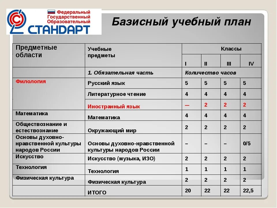 Какие новые предметы будут в школах. Программа школа России 4 класс учебный план ФГОС. Учебный план 3 класс школа России ФГОС. Базисный учебный образовательный план школы. Базисный учебный план общеобразовательной школы.