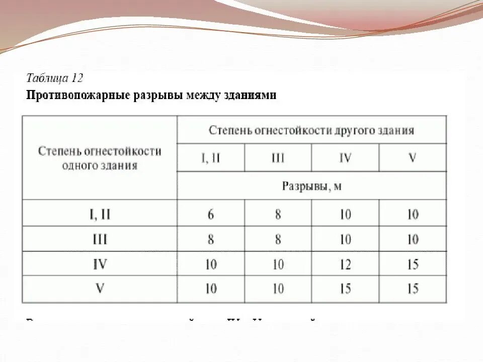 Маленький разрыв между. Противопожарные разрывы между производственными зданиями. Нормы противопожарных разрывов между зданиями и сооружениями. Пожарный разрыв между зданиями. Противопожарные разрывы между жилыми зданиями.