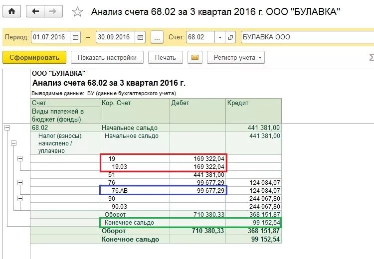 Анализ счета 19 НДС. Анализ счета 68. Анализ счета 68.02. Анализ счета 02.