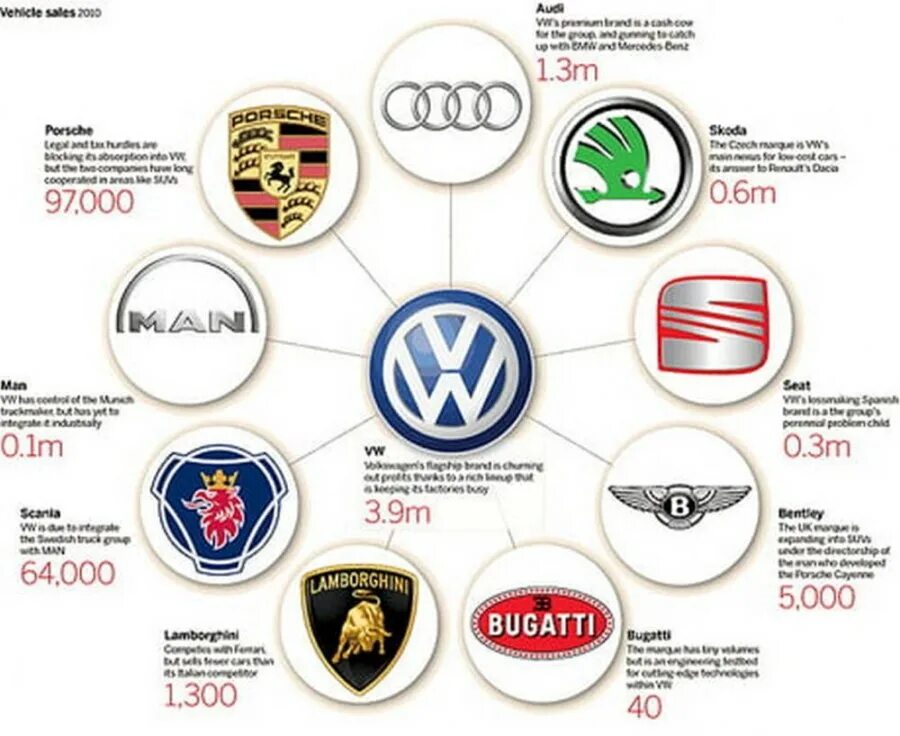 Марка владение. Кем владеет Фольксваген. Фольксваген владеет марками. Автомобильные марки входящие в концерн Фольксваген. Дочерние компании Фольксваген групп.