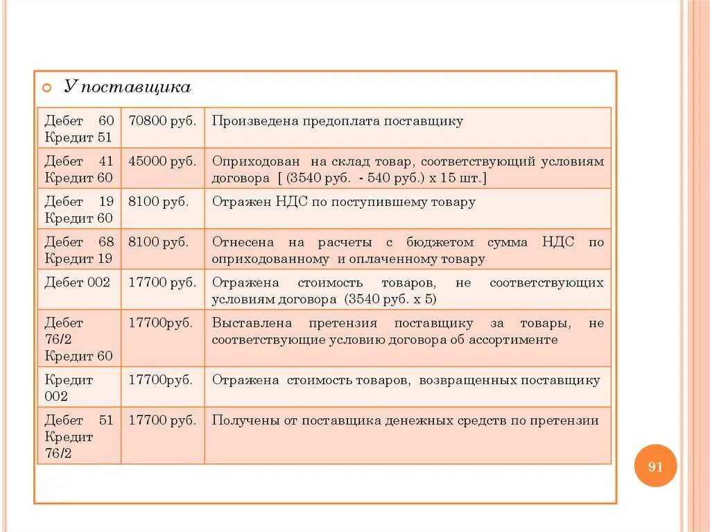 Дебет счета материалы. Поступили материалы от поставщика дебет и кредит. Дебет 91 кредит 60. Поступление материалов от поставщиков дебет кредит. Дебет 84 кредит.