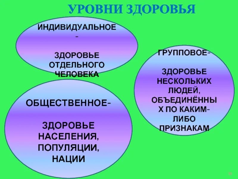 Индивидуальное и Общественное здоровье человека. Общественное здоровье населения. Индивидуальное здоровье. Индивидуальное и Общественное здоровье показатели.