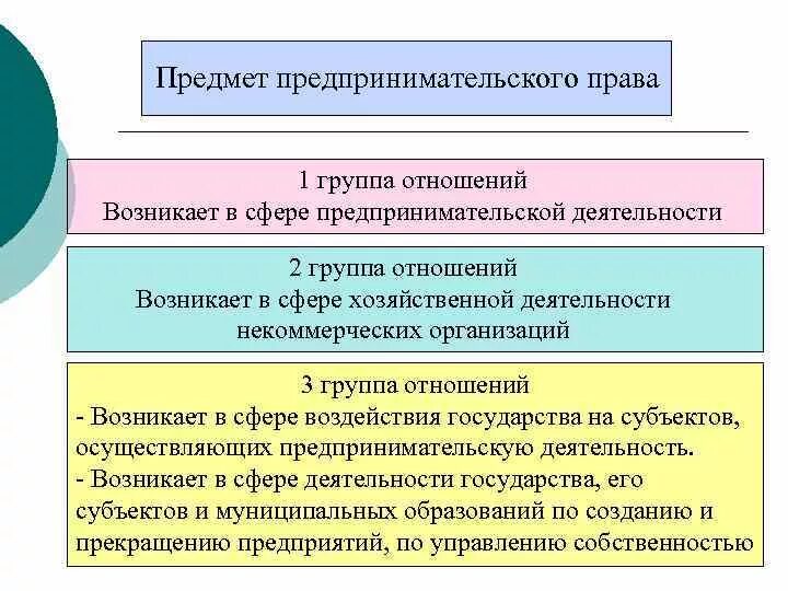 Предпринимательские отношения рф. Предпринимательское право предмет.