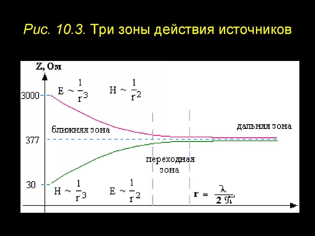 Условие ближней зоны. Ближняя и Дальняя зоны электромагнитного поля. Дальняя промежуточная и Ближняя зоны антенны. Ближняя и Дальняя зона излучения. Ближняя зона антенны.