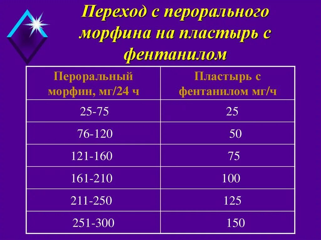 Мкг ч. Фентанил пластырь дозировка. Дозировка фентанила пластыря. Фентаниловый пластырь дозировка.