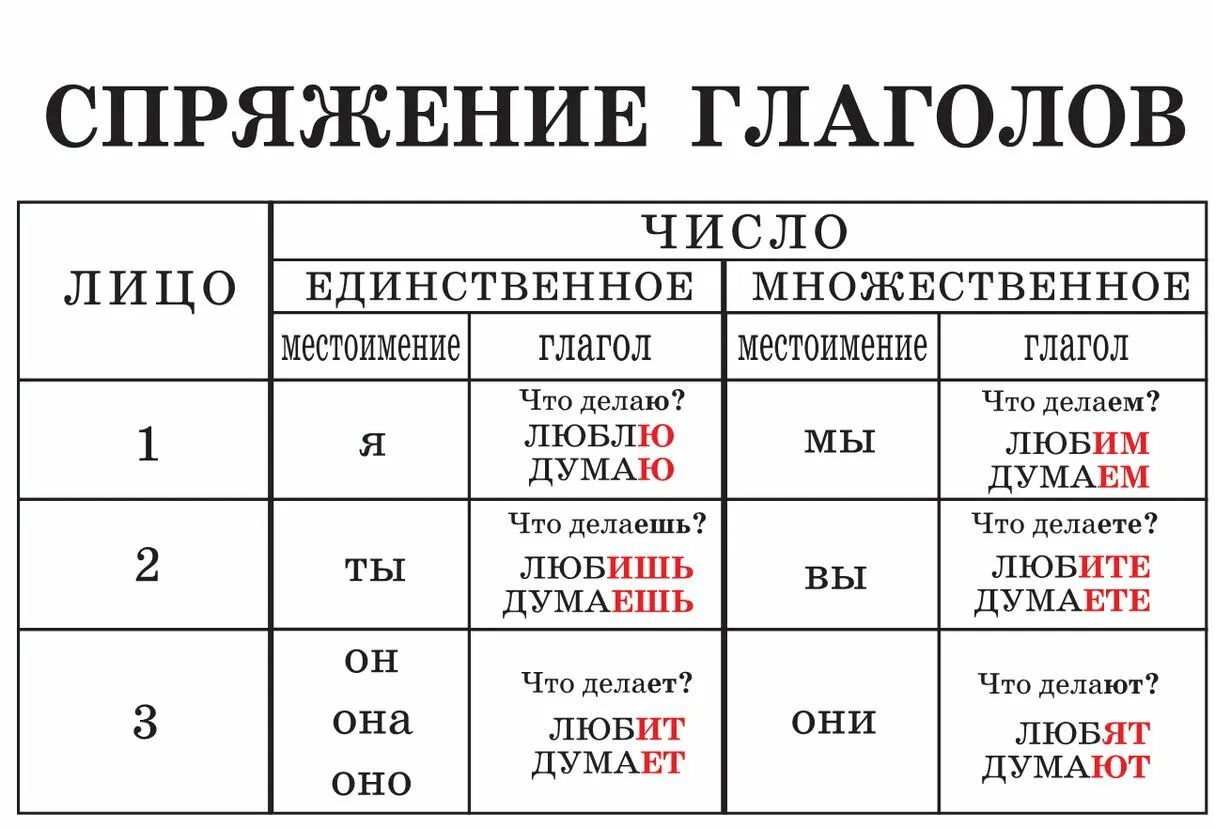 Таблицы по русскому языку. Таблица правил по русскому языку. Правли по русскому языку. Таблица правил русского языка для начальной школы. Русский язык перед 4 классом