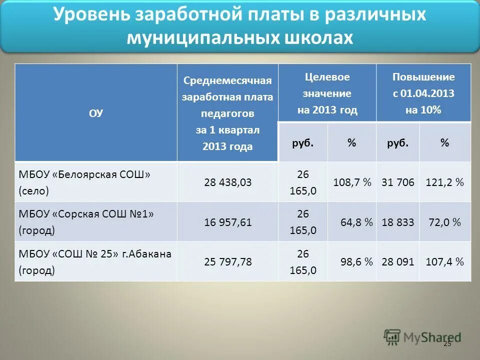 ставка учителя высшей категории. оклад социального педагога. учитель в лицее зарплата. оклад педагога психолога в доу. оклад социального педагога.