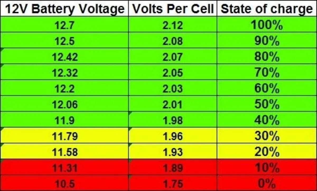 Полностью заряженный аккумулятор вольт. Таблица напряжения аккумулятора 12в. Таблица заряда АКБ 12в. Вольтаж батареи 3.7 таблица. Таблица заряда АКБ 12 вольт.