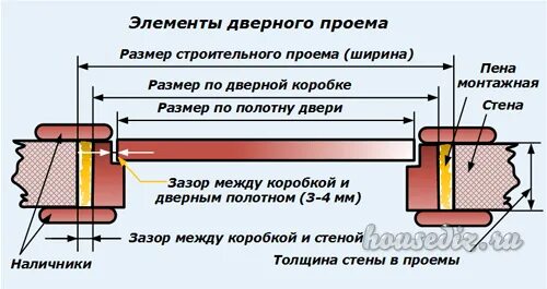 Зазор между элементами крышки и рамы. Зазор для установки двери входной металлической. Зазор между коробкой и дверным полотном входной двери. Зазор 70 полотна двери. Зазор между дверным полотном и коробкой по ГОСТУ.