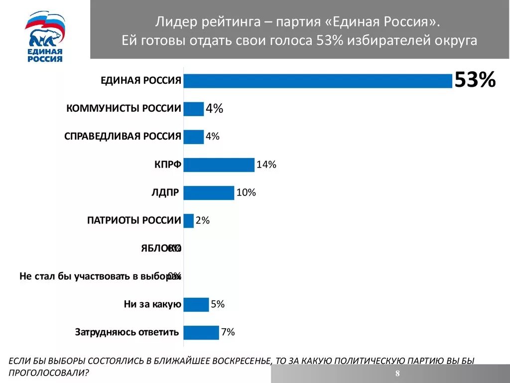 Сколько в партии единая россия. Численность Единой России. Численность партии Единая Россия 2021. Популярность партий по годам. Рейтинг партий в России.