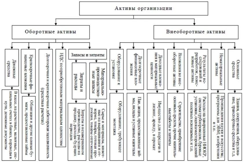 Основные средства относятся к оборотным активам. Внеоборотные и оборотные Активы таблица. Схема классификация активов организации. Классификация внеоборотных активов организации. Пример внеоборотных и оборотныхаактивов.