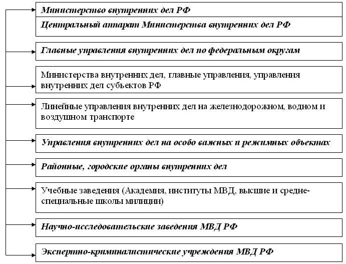 Задачи и система органов полиции. Функции органов внутренних дел схема. Система органов внутренних дел РФ схема. Система ОВД РФ схема. Органы внутренних дел: структура и функции.