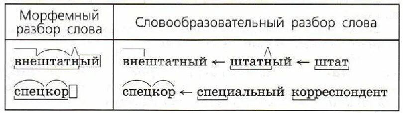 Мудро морфемный и словообразовательный