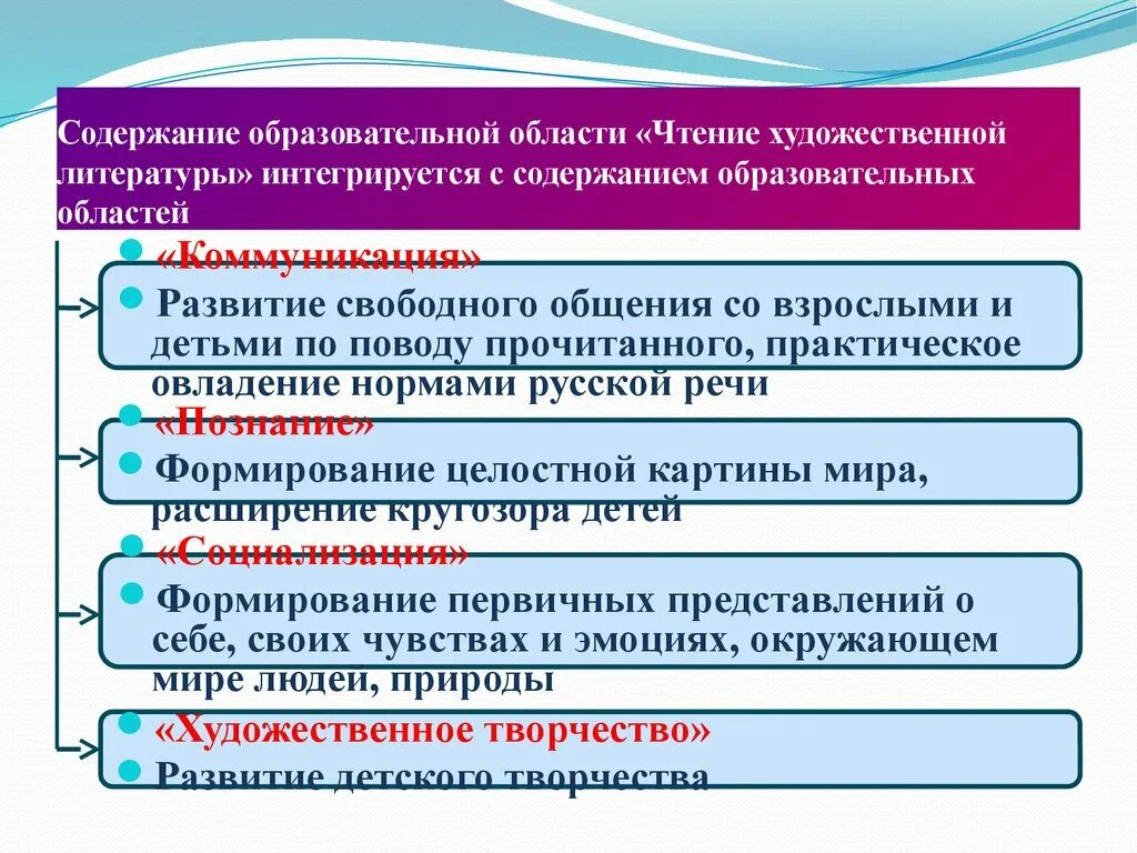 Образовательная область чтение. Образовательная область чтение художественной литературы. Интеграция литературы с другими образовательными областями. Образовательная область в чтении. Содержание образовательных областей.