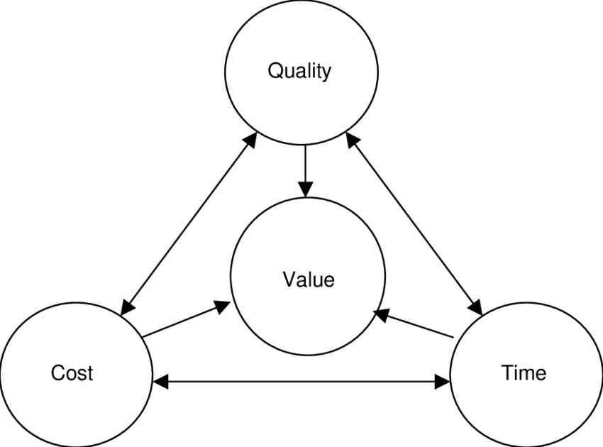 Quality value. Cost time quality. TQM фигура рисунок. Quality cost model. Cost of quality diagram.