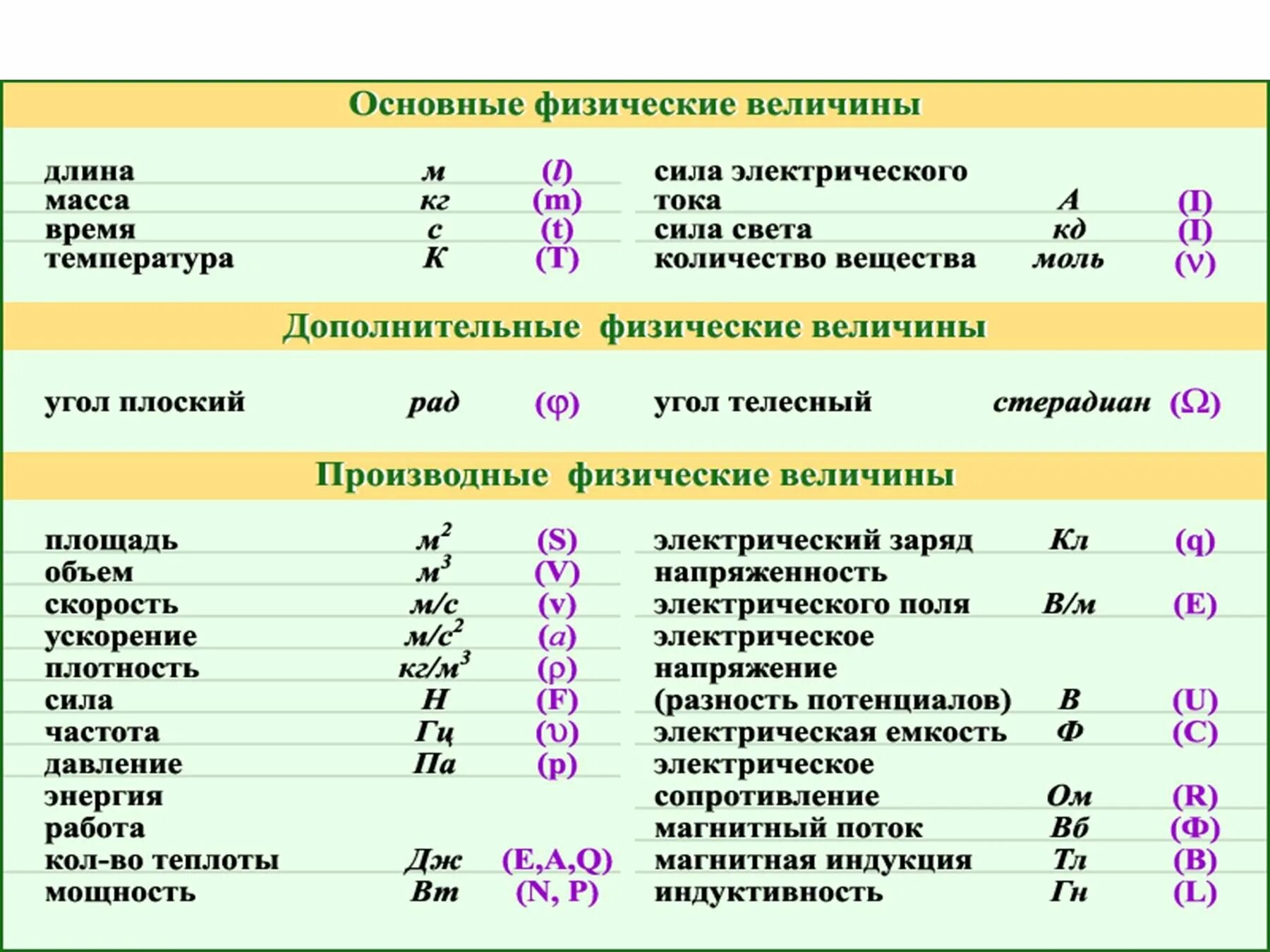 Как будет масса в физике. Обозначения и единицы измерения физических величин. обозначение в физике единицы измерения формулы. как обозначается физическая величина. физические величины обозначения единицы измерения 10 класс.