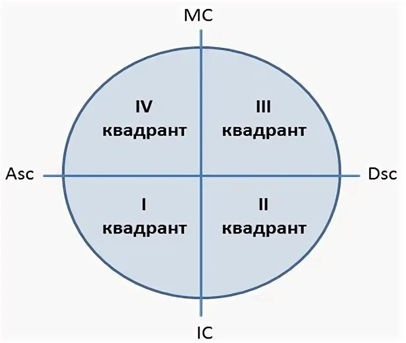 Квадранты. Квадрант круга. Восточная и Западная полусфера в натальной карте. 4 Квадрант в астрологии. Привязка квадрант