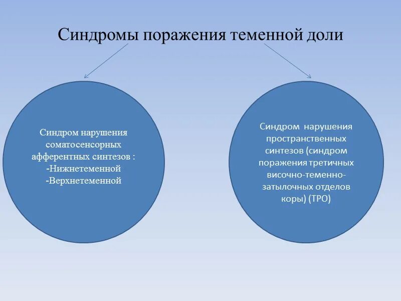 Синдром пространственных нарушений. Синдром нарушения пространственных синтезов. верхнетеменной и нижнетеменной синдром. диагностика верхнетеменного и нижнетеменного синдромов.