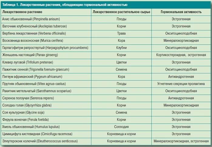 Название лекарственных групп. Таблица лекарственных трав. Лекарственные растения таблица. Лечебные растения список. Таблица лечебных растений.