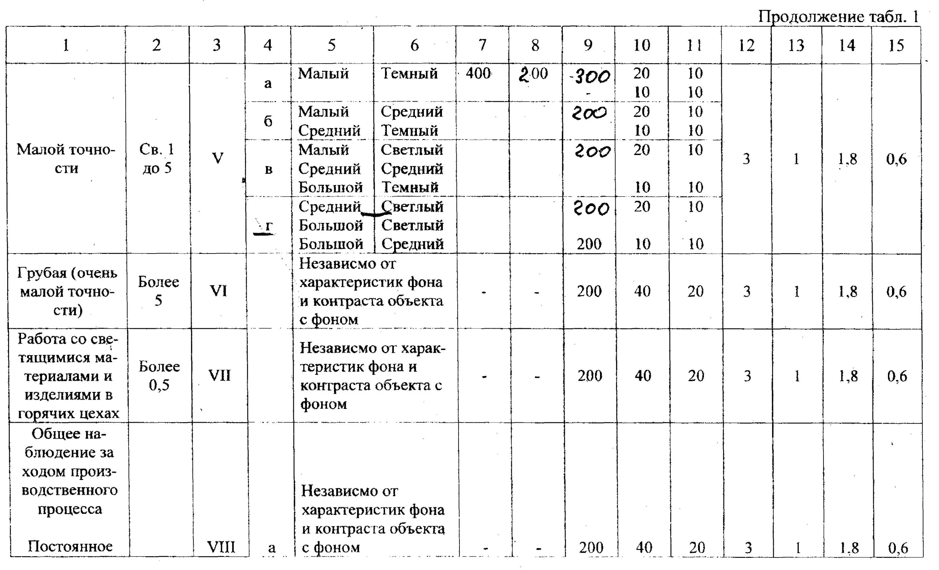 Таблица норм освещенности по СНИП 23-05-95. СНИП 23-05-95 нормы освещенности. Нормы искусственной освещенности помещений (СНИП 23-05-95). Норма освещенности по СНИП 23-05-95.