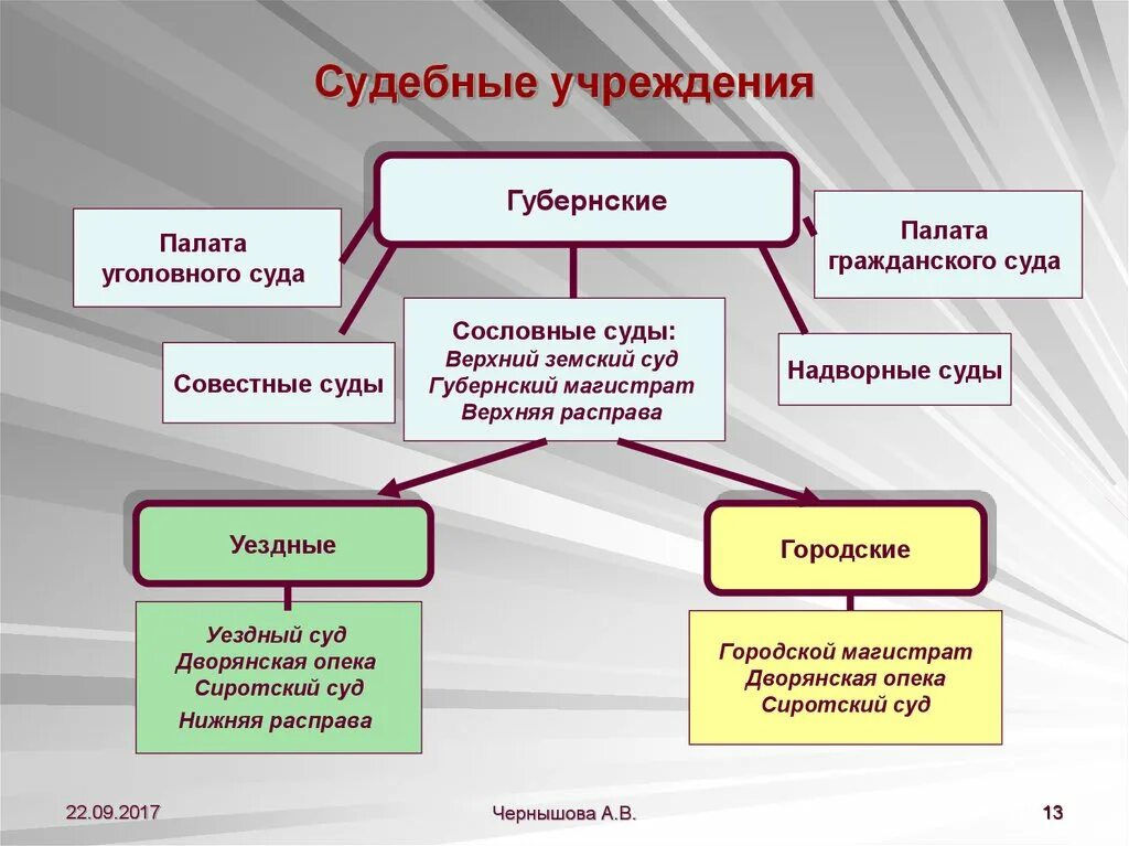 Учреждение судебной палаты год