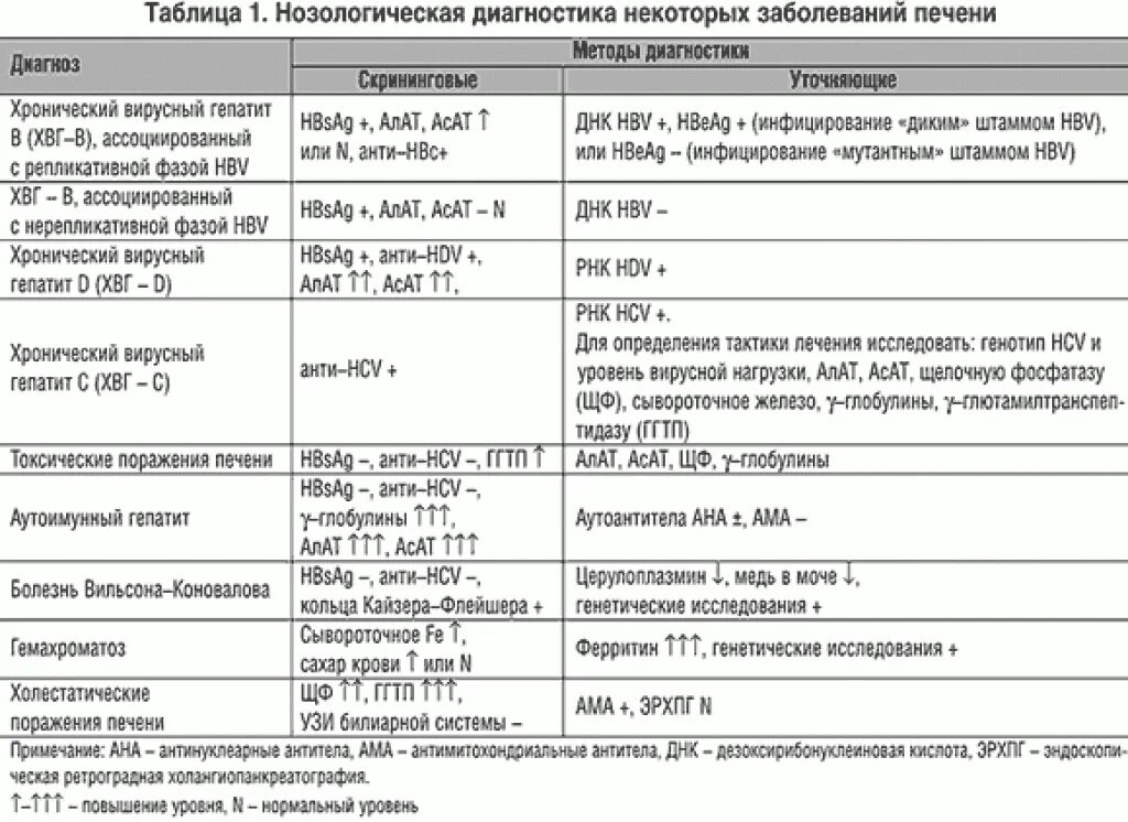 Заболевания печени какие анализы. Схема лечения хронического гепатита. Схема лечения хронического гепатита токсического. Схемы лечения вирусного гепатита с. Критерии острого и хронического гепатита с.