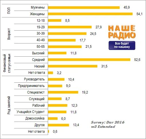 Фм екатеринбург частота. Наше радио какая волна. Диапазон радио наше радио. Радио наше радио частота. Частоты радиостанций наше радио.