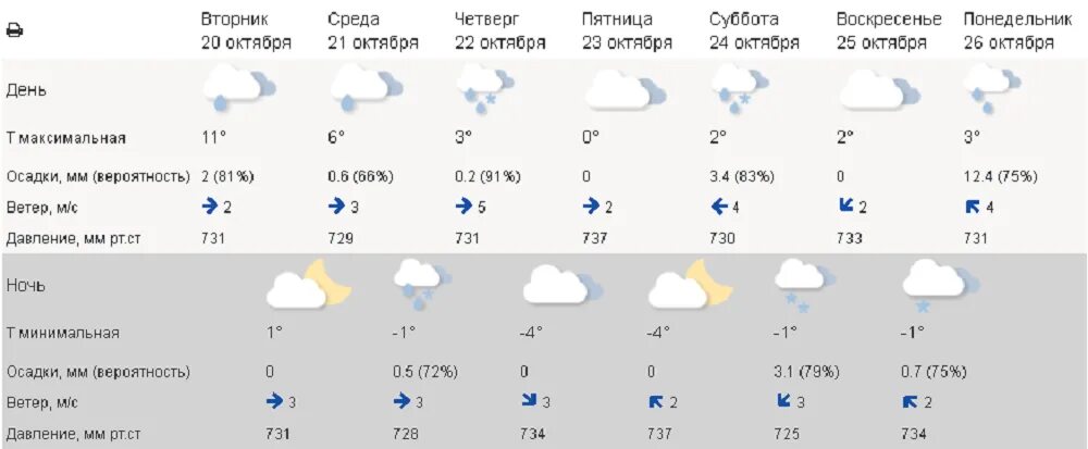 Погода в красноярске в феврале. Погода в Красноярске. Погода в Чайковском. Синоптик Красноярск. Погода во Владимире на неделю.