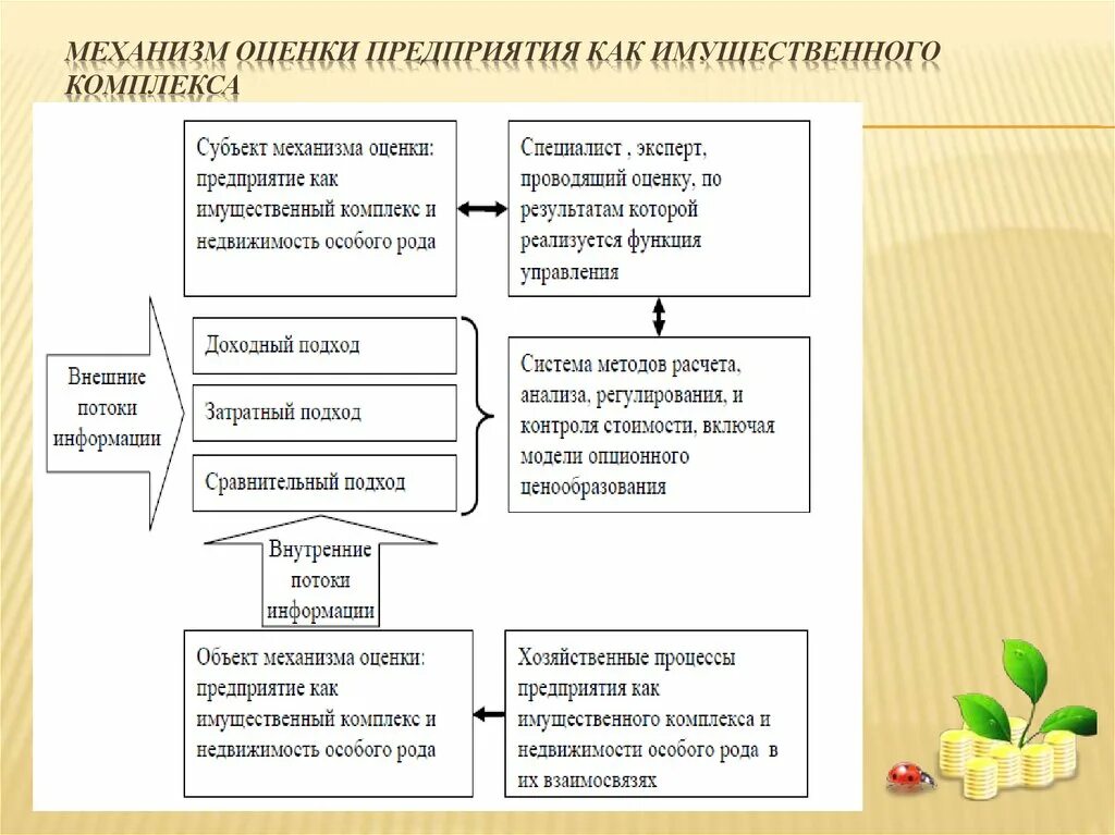 Оценка стоимости организации предприятия. Оценка стоимости предприятия (бизнеса). Оценка имущественного комплекса. Виды имущественных комплексов. Методика оценки бизнеса