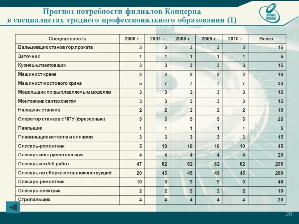 Потребность в кадрах по профессиям. Прогнозная потребность в кадрах по профессиям и специальностям. Прогнозная потребность. Прогнозирование потребности пример заполнения по потребности.