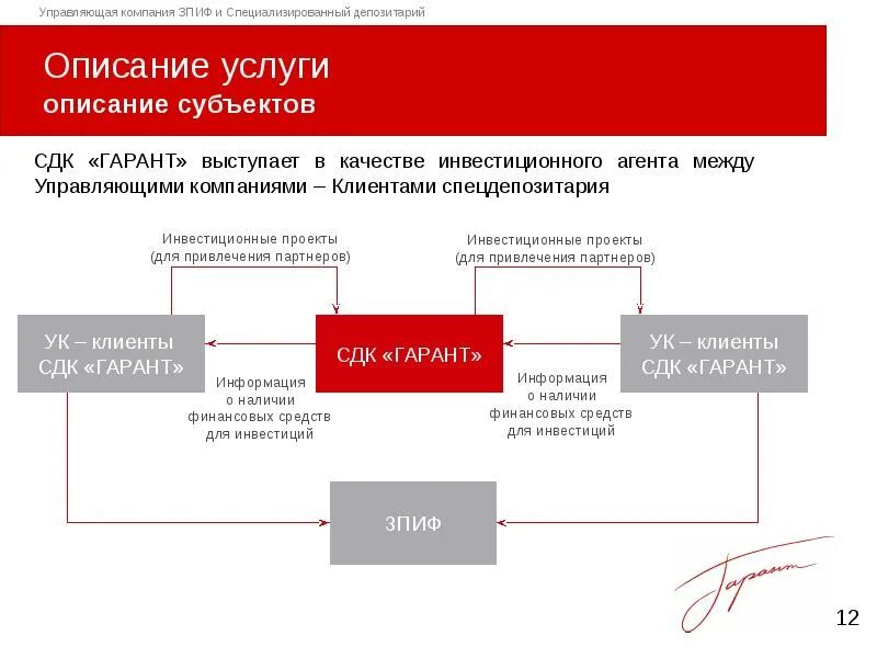 Сдк гарант. Зпиф специализированный депозитарий. спецдепозитарий гарант. доверительный управляющий зпиф.