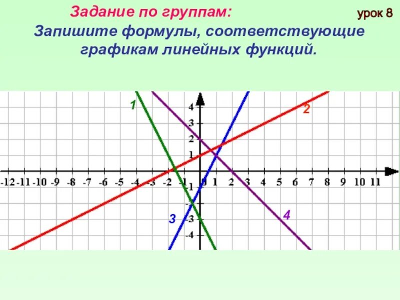 Рисунок линейной функции. У 4х 3 график.