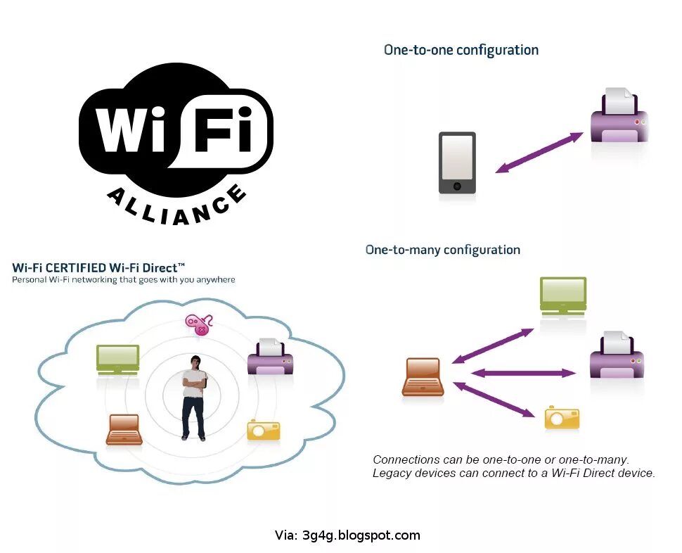 Wi Fi direct. WIFI директ. Wi Fi direct схема работы. Wi-Fi директ что это. Direct device