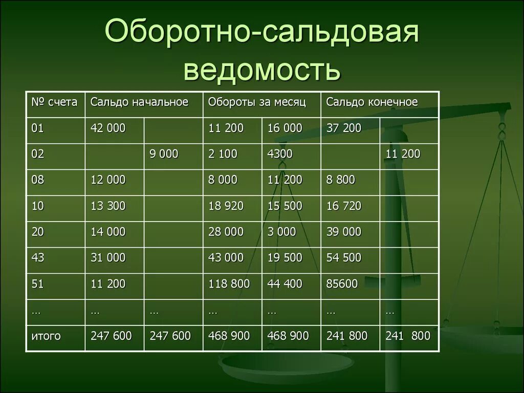 Развернутое сальдо счет