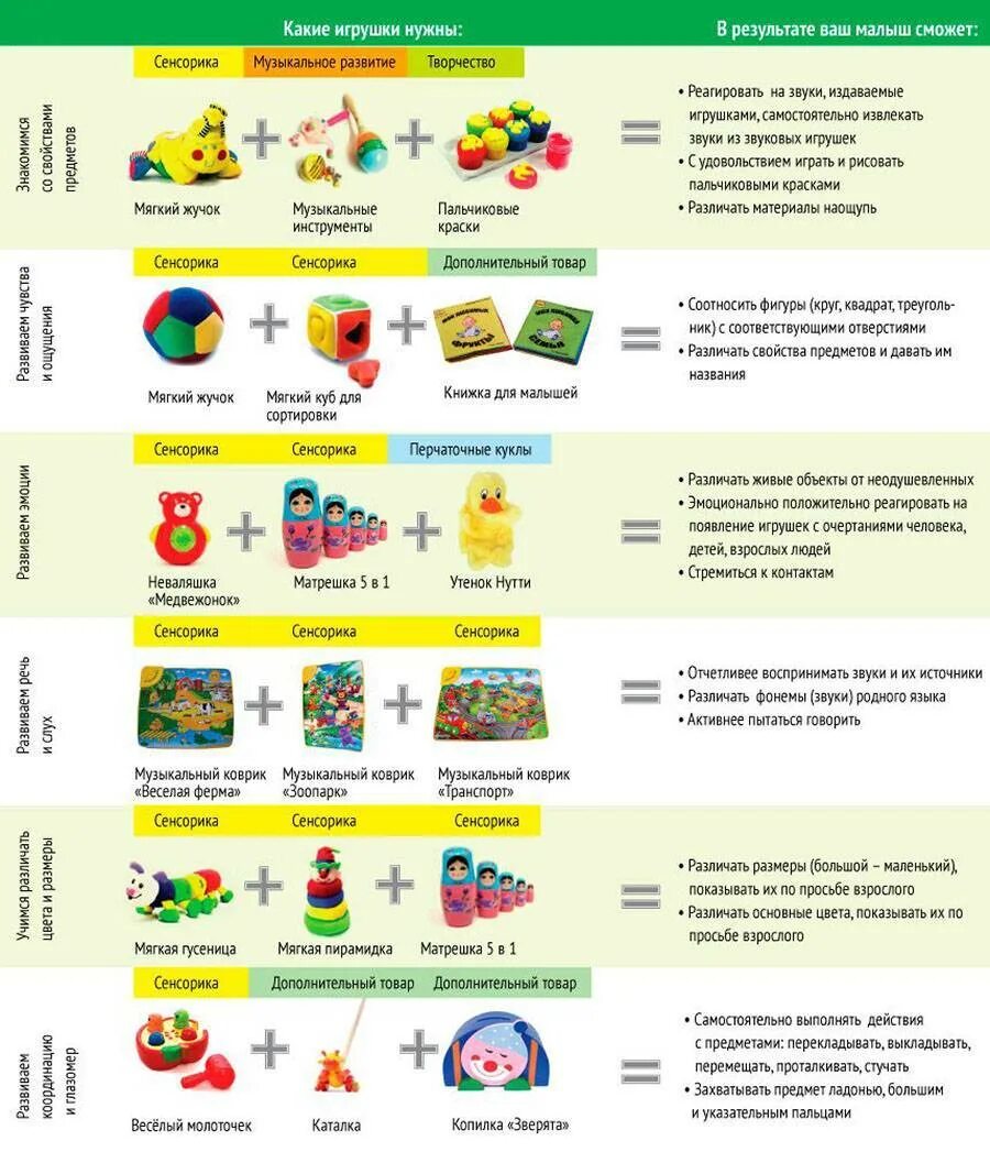 Чем должен играть ребенок в год. Игрушки для детей до 1 года по месяцам таблица. Игрушки по возрасту для детей. Игрушки по возрасту для развития детей. Игрушки список для детей.