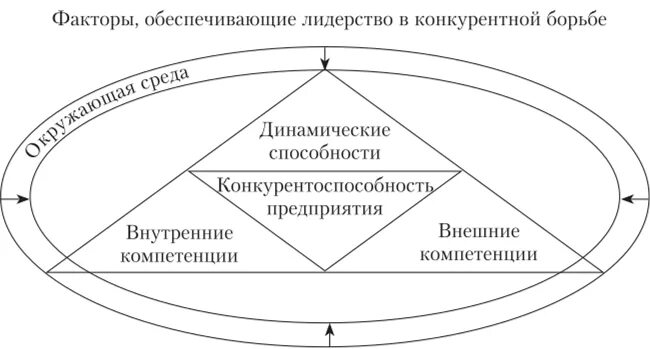 Конкурентной борьбе организаций. Динамические способности фирмы. Факторы конкурентной борьбы предприятий. Динамические компетенции. Ключевые компетенции и динамические способности.